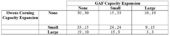 <strong>(Table: Owens Corning and GAF Capacity Expansion I) Payoffs represent profits in millions of dollars. The Nash equilibrium:</strong> A) does not exist. B) occurs when both firms choose small expansion. C) occurs when both firms choose large expansion. D) occurs when both firms choose no expansion.