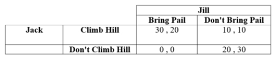 <strong>(Table: Jack and Jill I) If Jack chooses to climb the hill and Jill brings the pail, Jack's payoff is ____.</strong> A) 0 B) 10 C) 20 D) 30