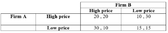 <strong>(Table: Firms A and B I) The payoffs represent profits measured in thousands of dollars. In this infinitely repeated game, Firm A and Firm B are both using grim trigger strategies; they agree to charge a high price in period one. If Firm A has a change of heart and decides not to charge a high price in period one, what is Firm A's expected payoff from cheating? Assume that d = 0.9.</strong> A) $165,000 B) $150,000 C) $315,000 D) $180,000