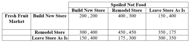 <strong>(Table: Fresh Fruit Market and Spoiled Not Food I) Payoffs are in thousands of dollars. Spoiled Not Food's dominant strategy is ____.</strong> A) build new store B) remodel store C) leave store as is D) Spoiled Not Food does not have a dominant strategy.
