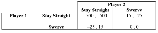 <strong>(Table: Players 1 and 2 II) The payoffs represent dollars. If both players follow their maximin strategy, the outcome of this game is:</strong> A) (-500 , -500). B) (15 , -25). C) (25 , -15). D) (0 , 0).