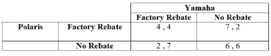 <strong>(Table: Polaris and Yamaha I) The payoffs represent profits in millions of dollars. Suppose that this simultaneous-move game is played once in each period for three periods. In period one, the outcome will be _____, and in period two, the outcome will be _____.</strong> A) (6 , 6); (4 , 4) B) (4 , 4); (4 , 4) C) (2 , 7); (6 , 6) D) (6 , 6); (6 , 6)