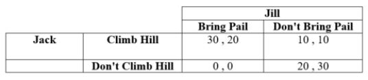 <strong>(Table: Jack and Jill I) If Jack chooses to not climb the hill and Jill brings the pail, Jill's payoff is ____.</strong> A) 0 B) 10 C) 20 D) 30