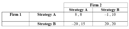 <strong>(Table: Firms 1 and 2 II) The payoffs are profits in millions of dollars. The Nash equilibrium of this game is:</strong> A) (20 , 20). B) (8 , 8). C) (-20 , 15). D) (-1 , 10).