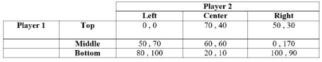 <strong>(Table: Players 1 and 2 III) Payoffs represent profits in millions of dollars. Which of the following statements is (are) TRUE? I) In a simultaneous game that is played only once, the Nash equilibria are (80 , 100) and (70 , 40). II) In a sequential game in which Player 1 moves first, the Nash equilibrium is (100 , 90). III) In a simultaneous game that is played only once, the dominated strategy for Player 1 is Middle.</strong> A) I, II, and III B) II and III C) I and III D) I