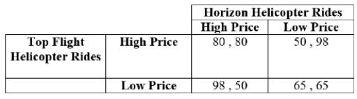<strong>(Table: Helicopter Rides I) Payoffs are profits in thousands of dollars. Which of the following statements is TRUE?</strong> A) This game has no Nash equilibrium. B) Horizon's dominant strategy is high price. C) The Nash equilibrium occurs when both companies choose the low-price strategy. D) There are two Nash equilibria: (80 , 80) and (65 , 65).
