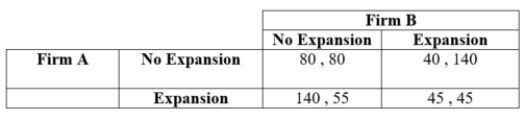 <strong>(Table: Firms A and B XIII) In a simultaneous game, the Nash equilibrium is Firm A choosing ____ and Firm B choosing ____.</strong> A) no expansion; no expansion B) no expansion; expansion C) expansion; no expansion D) expansion; expansion
