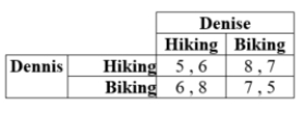 <strong>Dennis and Denise are trying to decide whether to go hiking or biking this weekend. Depending on their choices, they might go together or they might go apart. Their payoffs in terms of their happiness are as follows. There is a pure-strategy Nash equilibrium at ____.</strong> A) Hiking, Hiking B) Hiking, Biking C) Biking, Biking D) none of these answers