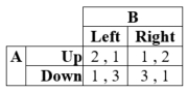<strong>Suppose that, in a two-player game, player A can move Up or Down, and player B can choose Left or Right. Payoffs for this game are given in the table. There exists a mixed-strategy Nash equilibrium at which Player A plays Down with probability ____.</strong> A) 2/3 B) 1/3 C) 1/4 D) 3/4