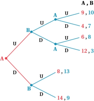 <strong>(Figure: Game A and B I) The outcome of this game is:</strong> A) (9 , 10). B) (14 , 9). C) (6 , 8). D) (12 , 3).