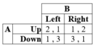 <strong>Suppose that, in a two-player game, player A can move Up or Down, and player B can choose Left or Right. Payoffs for this game are given in the table: There exists a mixed-strategy Nash equilibrium at which Player B plays Left with probability ____.</strong> A) 2/3 B) 1/3 C) 1/4 D) 3/4