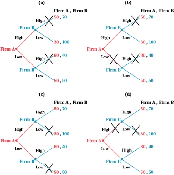 <strong>(Figure: Firms A and B VII) Which of the panels correctly illustrates trimming the branches?</strong> A) panel a B) panel b C) panel c D) panel d