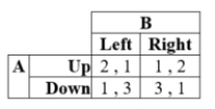 <strong>Suppose that in a two-player game in which player A can move Up or Down, and player B can choose Left or Right. Payoffs for this game are given in the table: There is a pure-strategy Nash equilibrium at ____.</strong> A) Down, Right B) Up, Right C) Down, Left D) none of the above