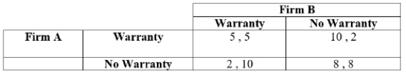 <strong>(Table: Firms A and B II) The payoffs represent profits in millions of dollars. In this infinitely repeated game, Firm A and Firm B agree to cooperate and not offer warranty coverage. Each firm follows a grim trigger strategy. At what value of d is Firm A indifferent between keeping the agreement with Firm B and cheating on it?</strong> A) 0.2 B) 0.4 C) 0.6 D) 0.8