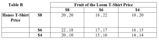 <strong>(Table: Hanes and Fruit of the Loom T-Shirts II) Answer the following. The outcome of Hanes T-Shirt choosing $____ and Fruit of the Loom choosing $____ is a Nash Equilibrium in this game.</strong> A) 8; 8 B) 8; 6 C) 4; 4 D) 4; 6