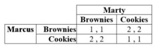 <strong>Imagine two friends, Marcus and Marty, who are providing goods for a bake sale. They can take either brownies or cookies, and payoffs (the profits that they will split) are as given in the table: There is a pure-strategy Nash equilibrium at ____</strong> A) Brownies, Brownies B) Cookies, Brownies C) Cookies, Cookies D) none of these answers