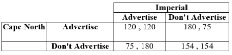 <strong>(Table: Cape North and Imperial Strategies I) The payoffs represent profits. If Cape North and Imperial both choose their dominated strategy, Cape North will earn a profit of _____ and Imperial will earn a profit of _____.</strong> A) $154; $154 B) $120; $120 C) $75; $180 D) $75; $75