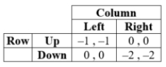 <strong>The following game has _____ pure-strategy equilibrium (equilibria) and (but) _____ mixed-strategy equilibrium (equilibria). </strong> A) two; no B) two; one C) no; no D) two; an infinite number of