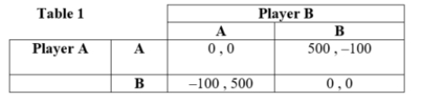 <strong>(Table: Players A and B VII) In Table 1, ____ is a Nash Equilibrium.</strong> A) (A, A) B) (A, B) C) (B, A) D) (B, B)