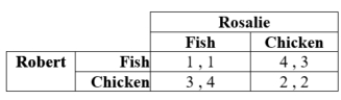 <strong>Robert and Rosalie are deciding whether to request fish or chicken at a wedding that they will attend. If they order different meals, they can try each of the dishes by sharing. Their payoffs in terms of their happiness are as follows. There is a pure-strategy Nash equilibrium at ____.</strong> A) Fish, Fish B) Fish, Chicken C) Chicken, Chicken D) none of these answers