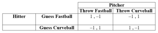 <strong>(Table: Hitter and Pitcher I) The hitter's dominant strategy is ____.</strong> A) guess fastball B) guess curveball C) throw fastball D) The hitter has no dominant strategy.