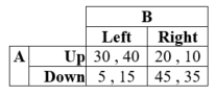 <strong>Suppose the payoffs for players A and B, given their respective strategies, are as in the table: There is a pure-strategy Nash equilibrium at _____.</strong> A) Down, Right B) Up, Right C) Down, Left D) none of the above