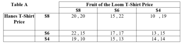 <strong>(Table: Hanes and Fruit of the Loom T-Shirts II) Answer the following. The outcome of Hanes T-Shirt choosing $____ and Fruit of the Loom choosing $____ is a Nash Equilibrium in this game.</strong> A) 8; 8 B) 8; 6 C) 6; 8 D) 6; 6