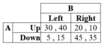<strong>Suppose the payoffs for players A and B, given their respective strategies, are as in the table: There is a mixed-strategy Nash equilibrium when Player A chooses Up with probability ____.</strong> A) 3/5 B) 2/5 C) 1/2 D) 1/4