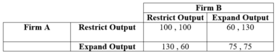 <strong>(Table: Firms A and B X) Two firms have formed an agreement to restrict output. They are playing an infinitely repeated game in which output decisions must be made every period. Both firms are using grim trigger strategies. If d (discount rate) = 0.80, Firm B's expected payoff from following the agreement is ____.</strong> A) 550 B) 500 C) 470 D) 430
