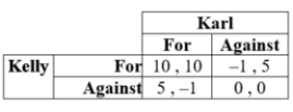 <strong>Kelly and Karl can vote for or against a public project. Their payoffs are given in the table: There is a pure-strategy Nash equilibrium at ____.</strong> A) Against, For B) For, Against C) Against, Against D) none of these answers