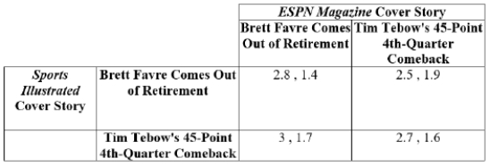 <strong>(Table: Sports Illustrated and ESPN Magazines I) Payoffs represent profits in millions of dollars. In a Nash equilibrium, Sports Illustrated will run the _____ cover story and ESPN Magazine will run the _____ cover story.</strong> A) Brett Favre; Brett Favre B) Brett Favre; Tim Tebow C) Tim Tebow; Brett Favre D) Tim Tebow; Tim Tebow