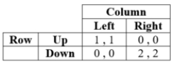 <strong>The following game has a mixed-strategy equilibrium in which Row plays Up with probability _____ and Column plays Left with probability _____. </strong> A) 1/3; 2/3 B) 2/3; 1/3 C) 2/3; 2/3 D) 1/3; 1/3