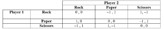<strong>(Table: Players 1 and 2 I) The table shows the payoffs from the game rock-paper-scissors. Which of the following statements is (are) TRUE? I) There is no pure-strategy Nash equilibrium. II) The Nash equilibria are (rock, rock), (paper, paper), and (scissors, scissors). III) The mixed-strategy Nash equilibrium is for each player to randomly select each strategy one-third of the time.</strong> A) II and III B) I and III C) III D) I and II