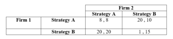 <strong>Consider the following game. The choices of ____ represent a Nash Equilibrium in this game.</strong> A) Strategy A, Strategy A B) Strategy A, Strategy B C) Strategy B, Strategy B D) none of the above
