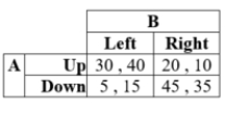 <strong>Suppose the payoffs for players A and B, given their respective strategies, are as in the table: There is a mixed-strategy Nash equilibrium when Player A chooses Down with probability ____.</strong> A) 3/5 B) 2/5 C) 1/2 D) 1/4
