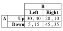 <strong>Suppose the payoffs for players A and B, given their respective strategies, are as in the table: There is a mixed-strategy Nash equilibrium when Player B chooses Right with probability ____.</strong> A) 3/5 B) 2/5 C) 1/2 D) 1/4