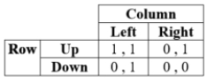 <strong>The following game: </strong> A) has no mixed-strategy equilibria. B) has a mixed-strategy equilibrium in which Row plays Up with 0.5 probability and Down with 0.5 probability. C) has a mixed-strategy equilibrium in which Column plays Left with 0.5 probability and Right with 0.5 probability. D) has a mixed-strategy equilibrium in which answers B and C both hold.