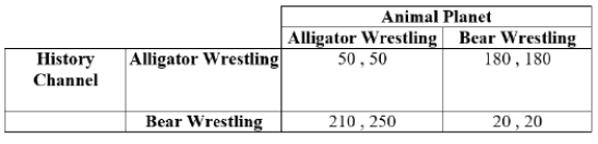 (Table: History Channel and Animal Planet I) Payoffs represent profits in thousands of dollars. In this game, the Nash equilibria are: