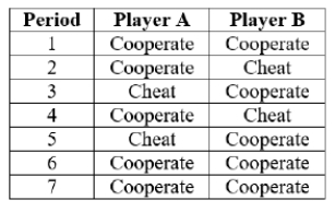 (Table: Players A and B II) The table shows the strategies of two players playing prisoner's dilemma. What is player A's strategy?