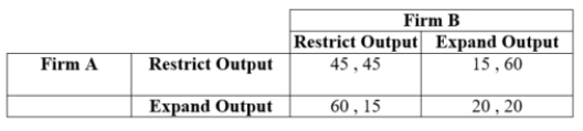 (Table: Firms A and B IX) Two firms have formed an agreement to restrict output. They are playing an infinitely repeated game in which output decisions must be made every period. Both firms are using a grim trigger strategy. The value of d (discount rate) = ____ would make Firm A indifferent between keeping the agreement or cheating on the agreement.