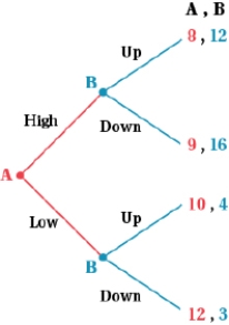 (Figure: Firms A and B III) The Nash equilibrium of this game is: