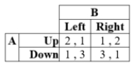 Suppose that, in a two-player game, player A can move Up or Down, and player B can choose Left or Right. Payoffs for this game are given in the table: There exists a mixed-strategy Nash equilibrium at which Player A plays Up with probability ____.