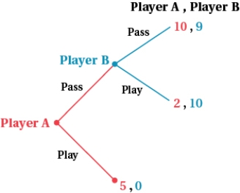 (Figure: Players A and B V) Suppose that Player A promises a $2 side payment to Player B if Player B chooses pass. As a result of the side payment, the game's outcome will change from: