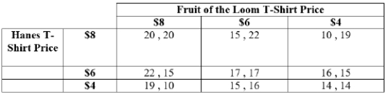 (Table: Hanes and Fruit of the Loom T-Shirts I) Payoffs represent profits in thousands of dollars. What is the Nash equilibrium?