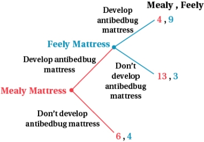 (Figure: Feely Mattress and Mealy Mattress I) Payoffs are profits in millions of dollars. Should Mealy Mattress develop its anti-bedbug mattress if Feely Mattress promises not to develop its own anti-bedbug mattress?