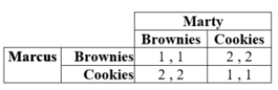 Imagine two friends, Marcus and Marty, who are providing goods for a bake sale. They can take either brownies or cookies, and payoffs (the profits that they will split) are as given in the table: There is a pure-strategy Nash equilibrium at ____