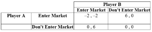 (Table: Players A and B IV) Payoffs represent profits in millions of dollars. Which of the following statements is (are) TRUE? I. In a simultaneous game that is played only once, the Nash equilibrium is (0 , 0). II. In a sequential game in which Player A moves first, the Nash equilibrium is (6 , 0). III. In the sequential game, Player A has a first-mover advantage.