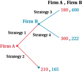 (Figure: Game A and B II)   The outcome of this game is for:
