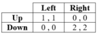 The following game has _____ pure-strategy equilibrium (equilibria) and (but) _____ mixed-strategy equilibrium.