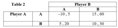 (Table: Players A and B VIII) In Table 2, ____ is a Nash Equilibrium.
